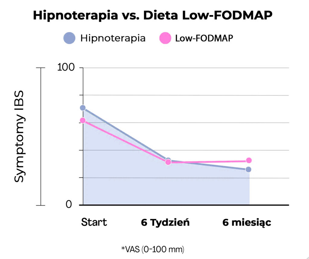 IBS Hipnoterapia a dieta